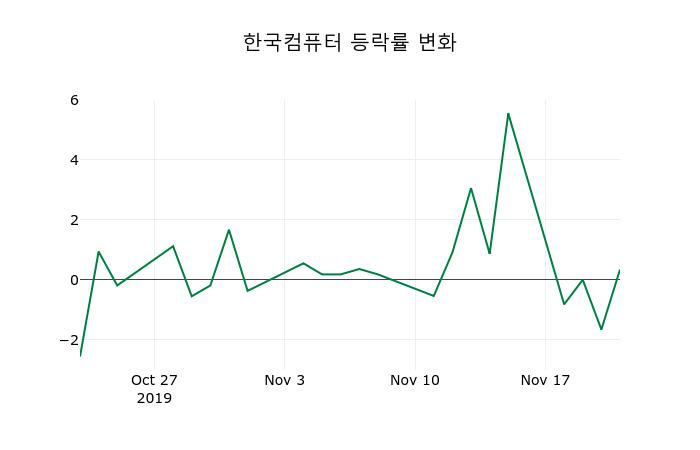▲지난 2주간의 등락률 변동정보