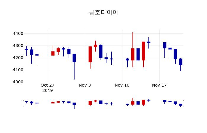 ▲지난 30영업일 동안 금호타이어 주가변동정보