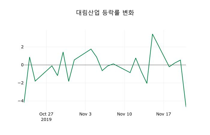 ▲지난 2주간의 등락률 변동정보