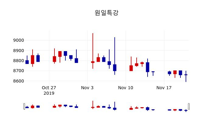 ▲지난 30영업일 동안 원일특강 주가변동정보