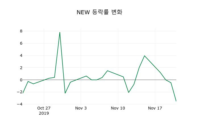 ▲지난 2주간의 등락률 변동정보