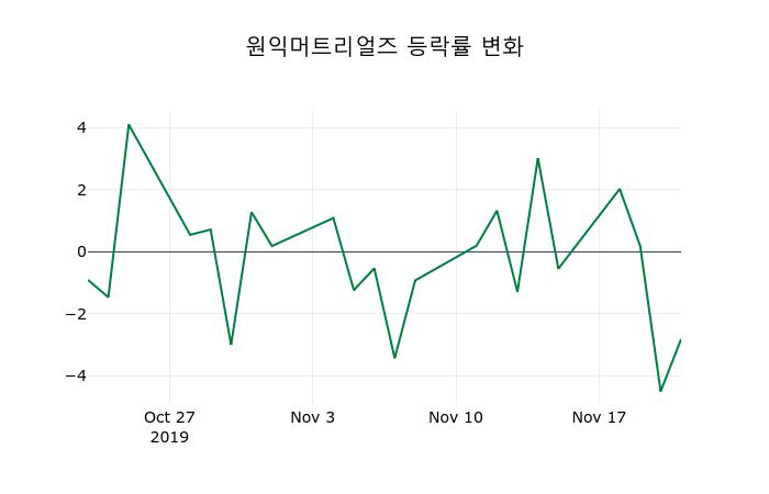 ▲지난 2주간의 등락률 변동정보
