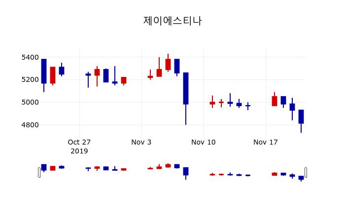 ▲지난 30영업일 동안 제이에스티나 주가변동정보