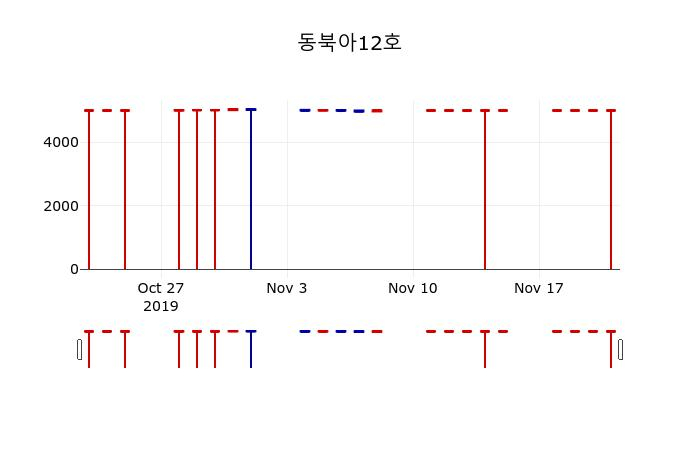 ▲지난 30영업일 동안 동북아12호 주가변동정보