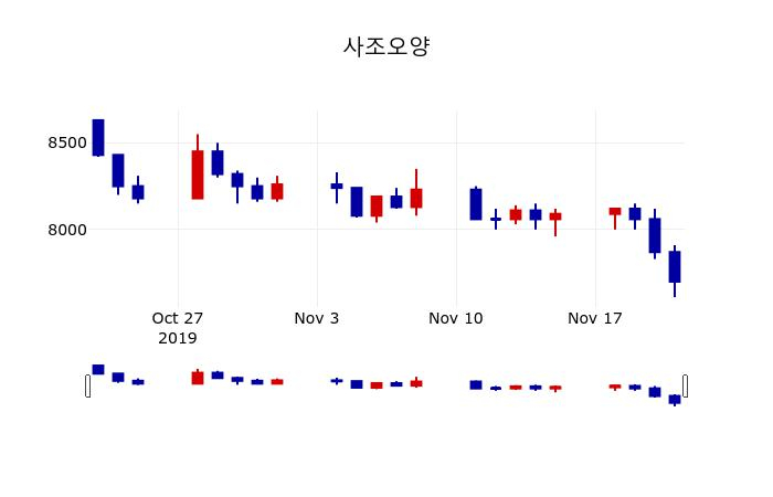 ▲지난 30영업일 동안 사조오양 주가변동정보
