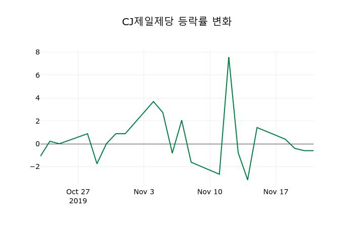 ▲지난 2주간의 등락률 변동정보