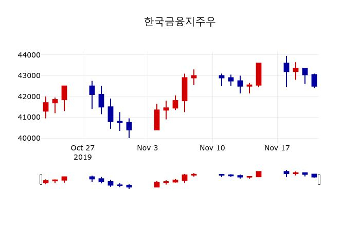 ▲지난 30영업일 동안 한국금융지주우 주가변동정보
