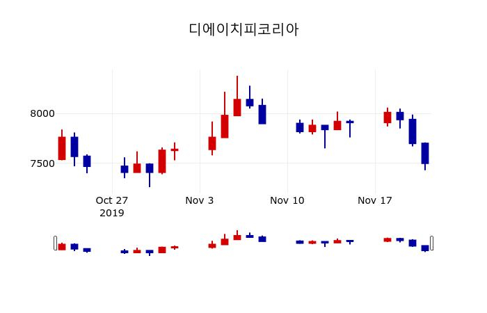 ▲지난 30영업일 동안 디에이치피코리아 주가변동정보