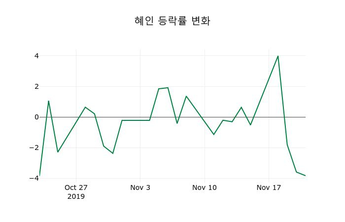 ▲지난 2주간의 등락률 변동정보