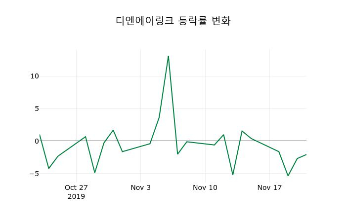 ▲지난 2주간의 등락률 변동정보