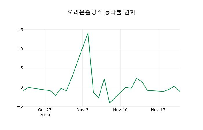 ▲지난 2주간의 등락률 변동정보