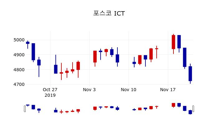 ▲지난 30영업일 동안 포스코 ICT 주가변동정보