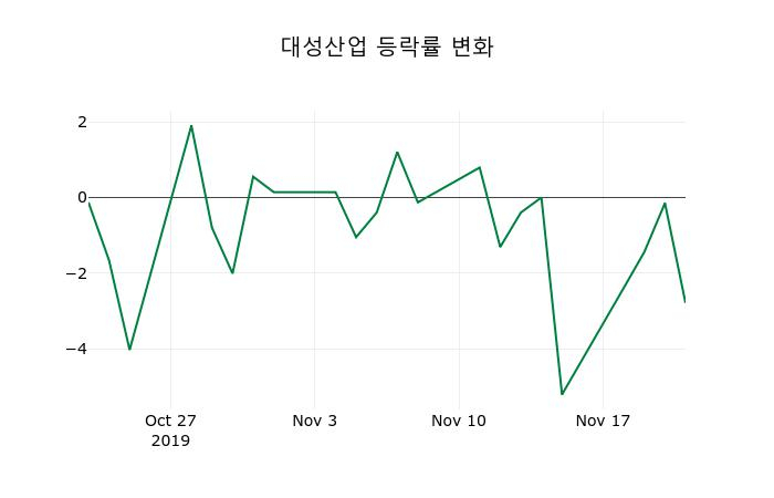 ▲지난 2주간의 등락률 변동정보