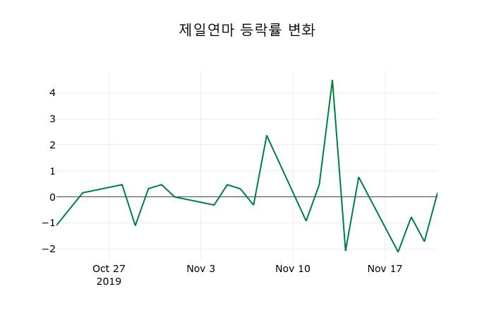 ▲지난 2주간의 등락률 변동정보