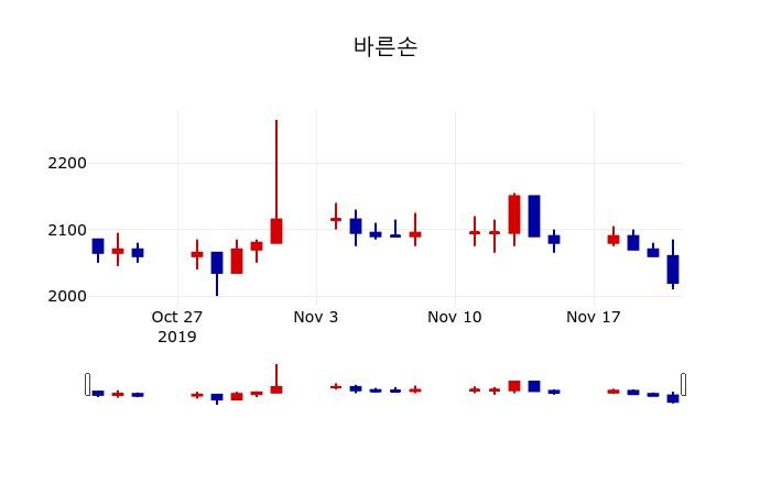 ▲지난 30영업일 동안 바른손 주가변동정보