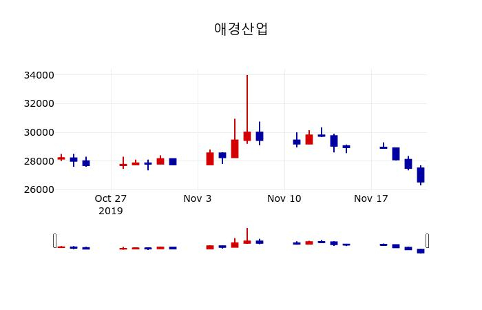 ▲지난 30영업일 동안 애경산업 주가변동정보