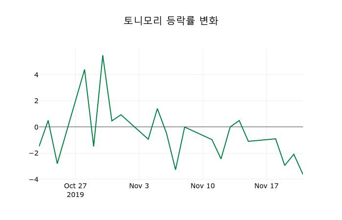 ▲지난 2주간의 등락률 변동정보