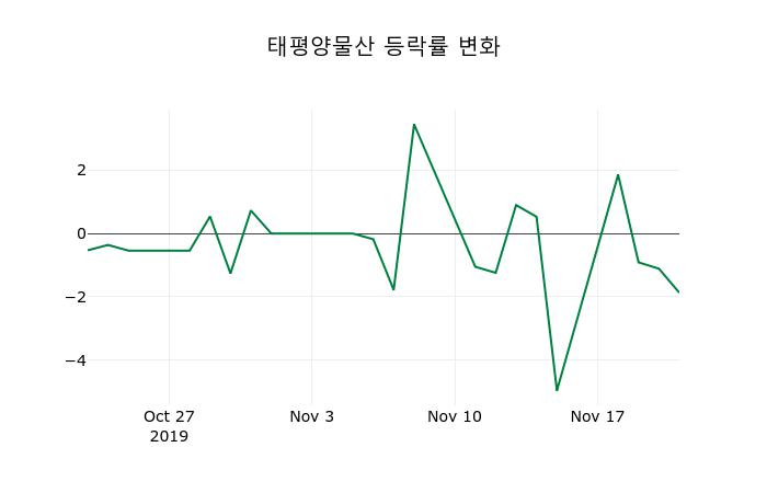 ▲지난 2주간의 등락률 변동정보