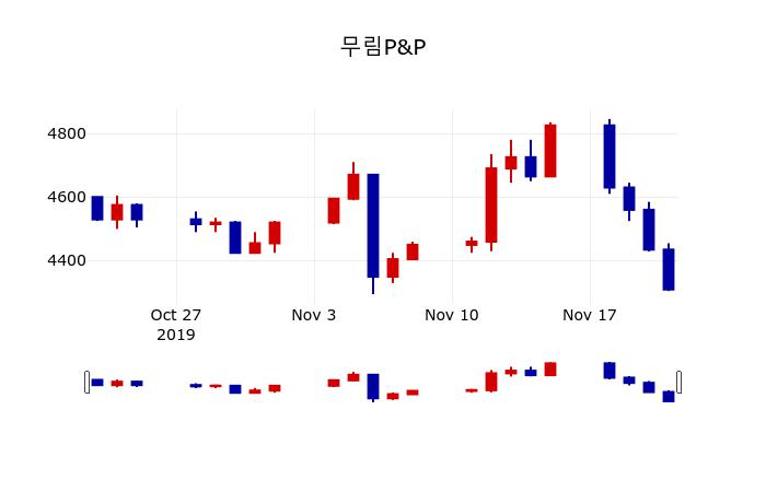 ▲지난 30영업일 동안 무림P&P 주가변동정보