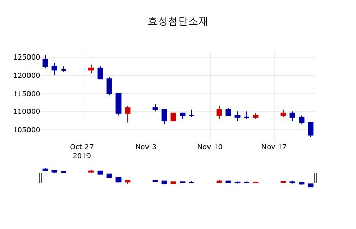 ▲지난 30영업일 동안 효성첨단소재 주가변동정보