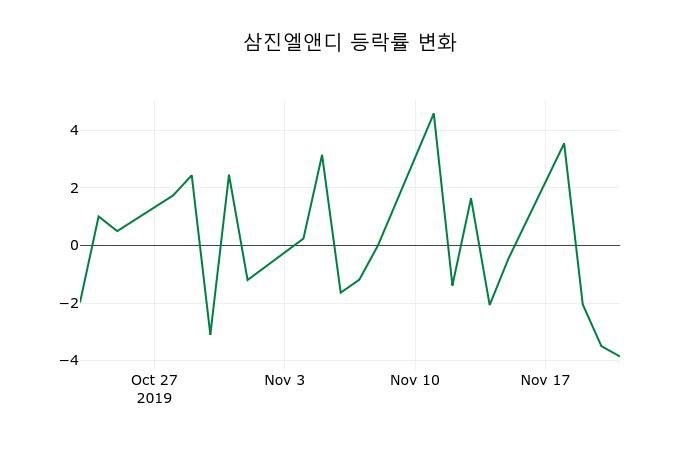 ▲지난 2주간의 등락률 변동정보