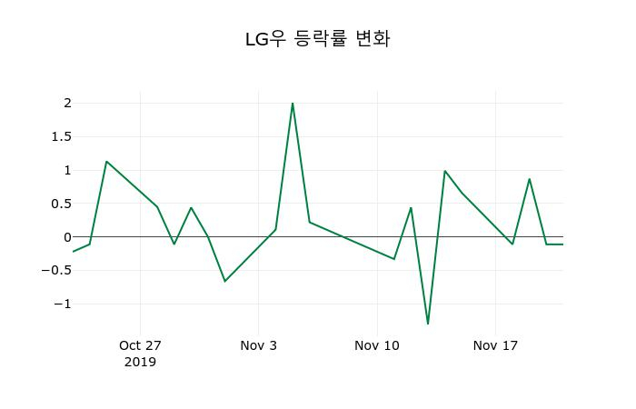 ▲지난 2주간의 등락률 변동정보