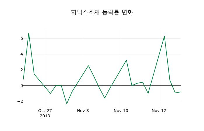 ▲지난 2주간의 등락률 변동정보