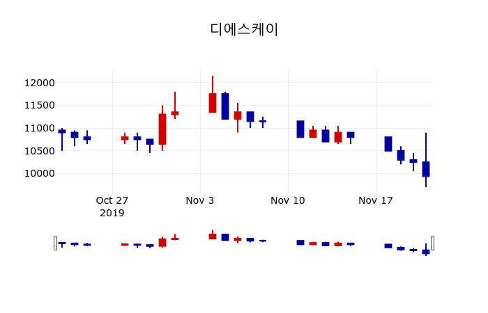 ▲지난 30영업일 동안 디에스케이 주가변동정보