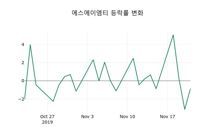 ▲지난 2주간의 등락률 변동정보