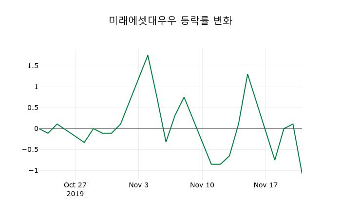 ▲지난 2주간의 등락률 변동정보
