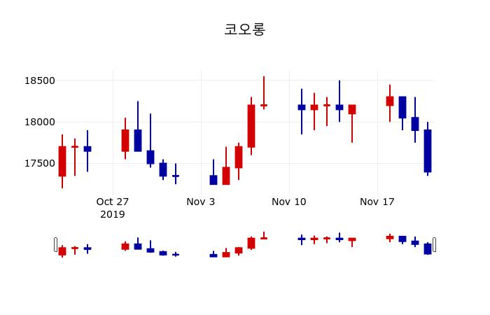 ▲지난 30영업일 동안 코오롱 주가변동정보