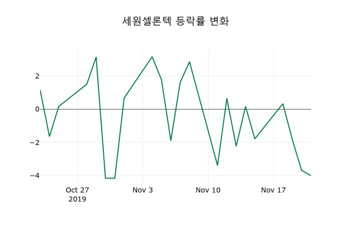 ▲지난 2주간의 등락률 변동정보