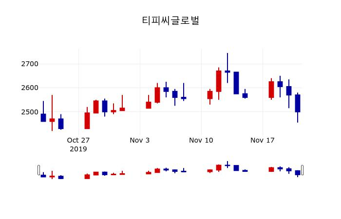 ▲지난 30영업일 동안 티피씨글로벌 주가변동정보