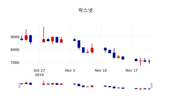 ▲지난 30영업일 동안 팍스넷 주가변동정보