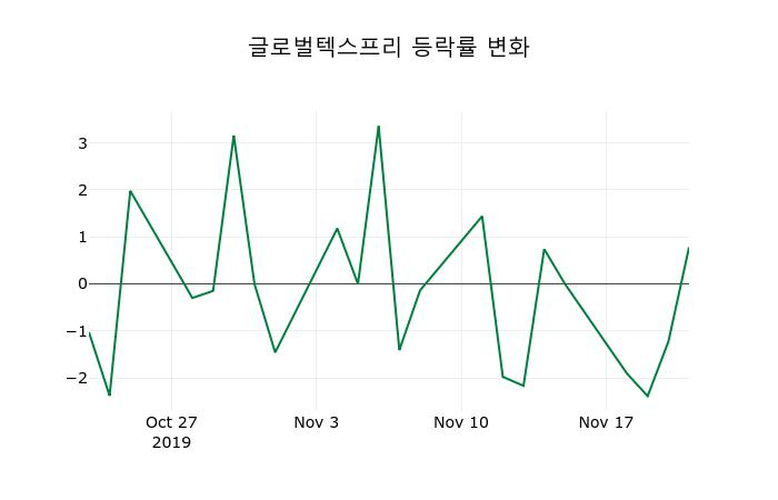 ▲지난 2주간의 등락률 변동정보