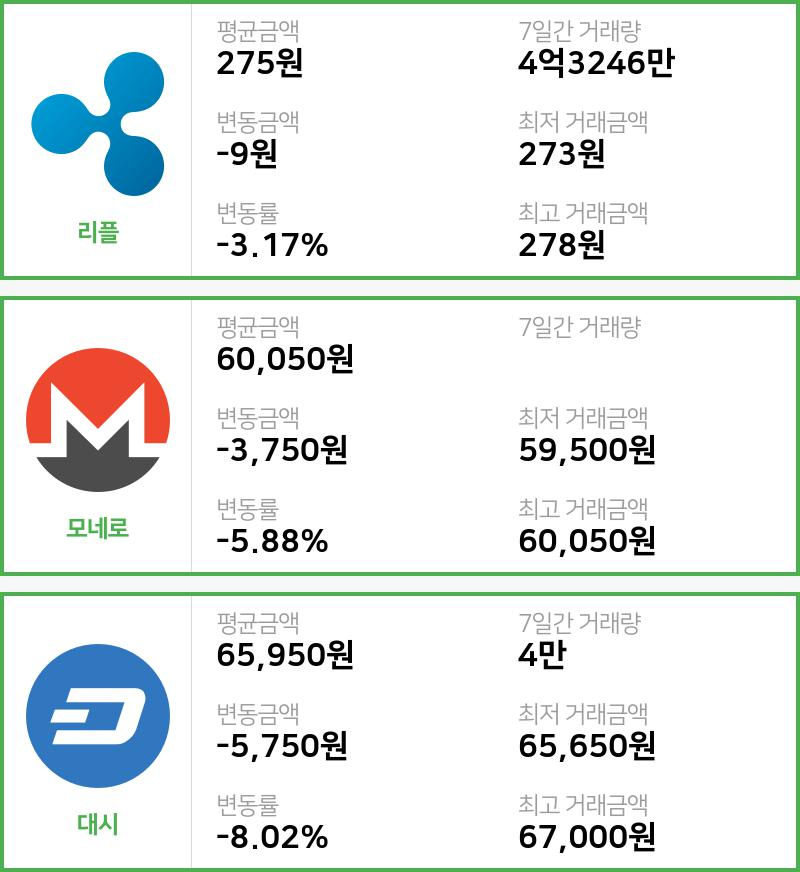 [23일 빗썸 리플시황]  02시 기준 현재 리플 275원,모네로 6만50원,  대시 6만5950원