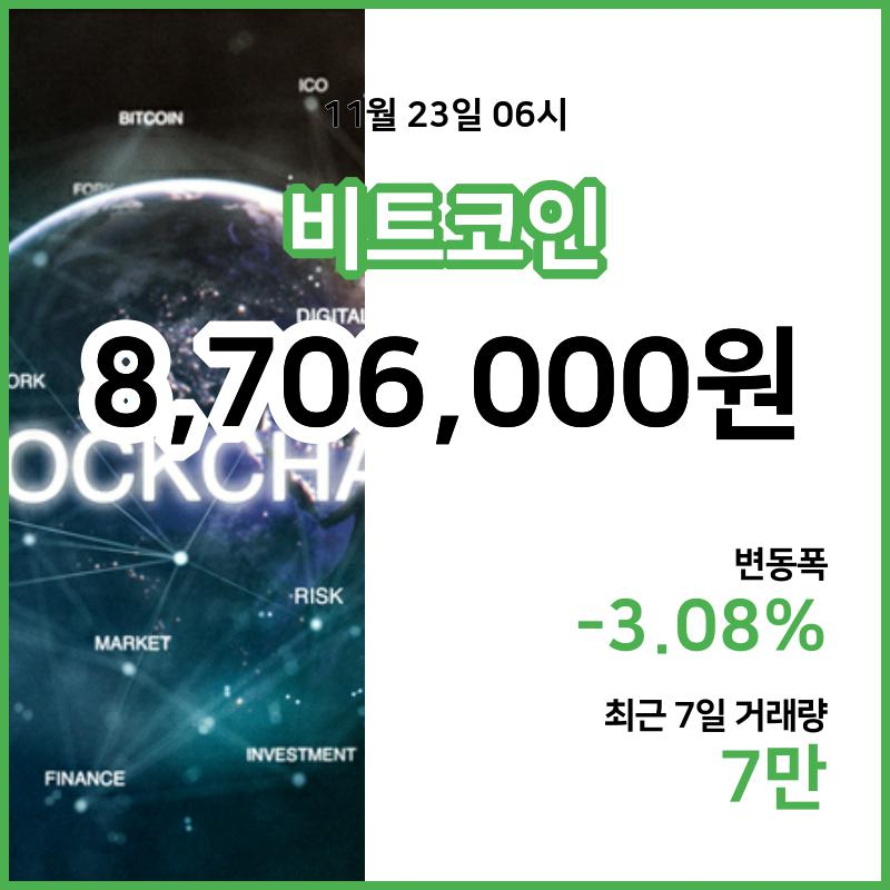 [23일 빗썸 비트코인시황]  06시 기준 현재 비트코인 870만6000원,비트코인골드 7910원,  비트코인 캐시 25만1000원