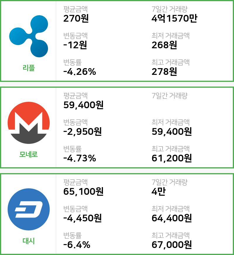 [빗썸 리플 ,모네로시황]  18시 47분 기준 현재 리플 270원,모네로 5만9400원,  대시 6만5100원