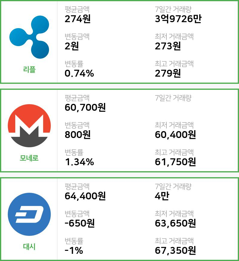 [빗썸 리플 ,모네로시황]  09시 기준 현재 리플 274원,모네로 6만700원,  대시 6만4400원