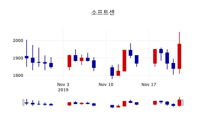 ▲지난 30영업일 동안 소프트센 주가변동정보