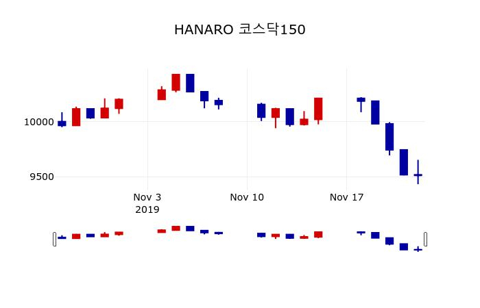 ▲지난 30영업일 동안 HANARO 코스닥150 주가변동정보