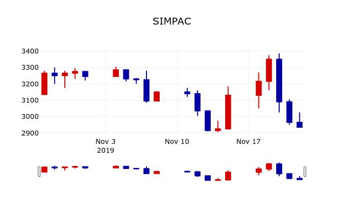 ▲지난 30영업일 동안 SIMPAC 주가변동정보