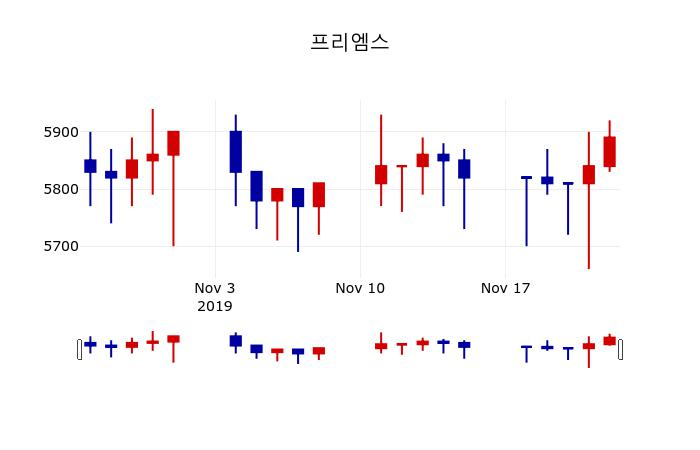 ▲지난 30영업일 동안 프리엠스 주가변동정보