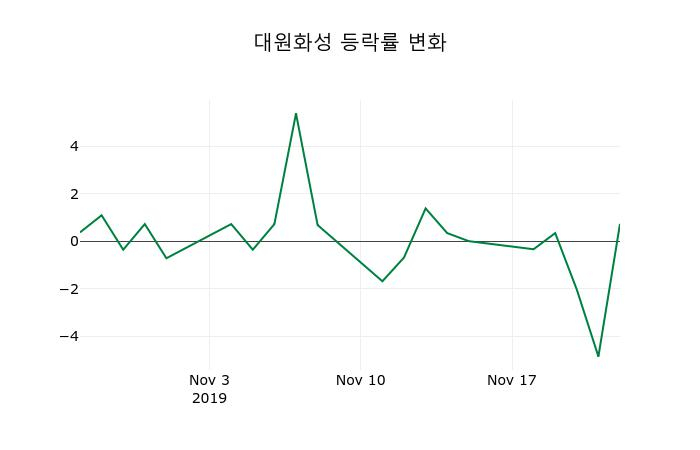 ▲지난 2주간의 등락률 변동정보