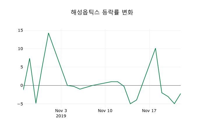 ▲지난 2주간의 등락률 변동정보