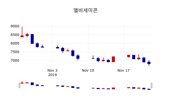 ▲지난 30영업일 동안 엘비세미콘 주가변동정보