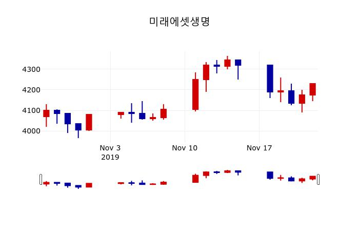 ▲지난 30영업일 동안 미래에셋생명 주가변동정보