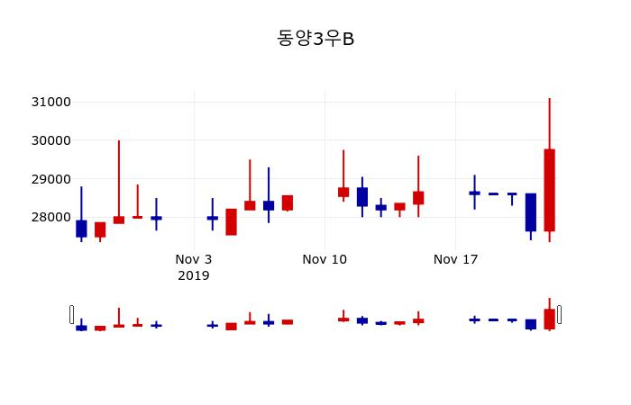 ▲지난 30영업일 동안 동양3우B 주가변동정보