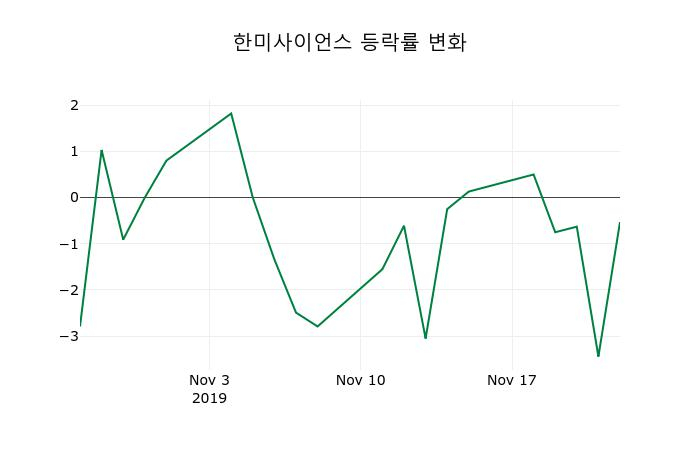 ▲지난 2주간의 등락률 변동정보