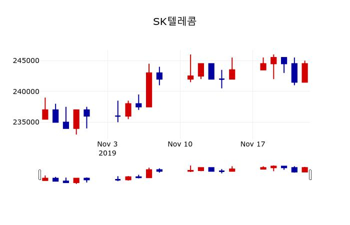 ▲지난 30영업일 동안 SK텔레콤 주가변동정보